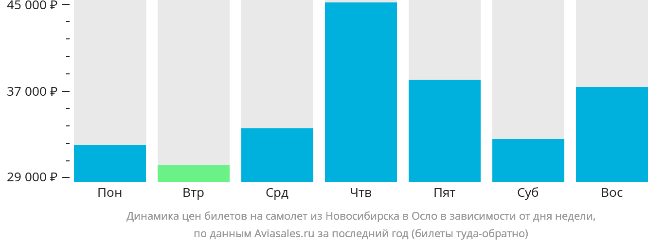 Динамика цен билетов на самолёт из Новосибирска в Осло в зависимости от дня недели