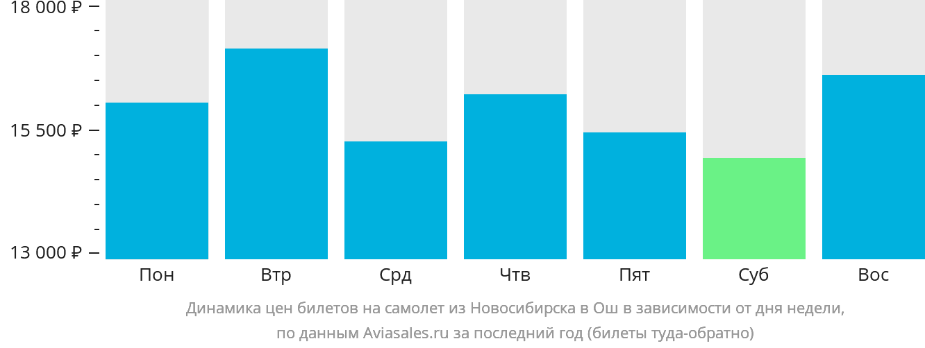 Динамика цен билетов на самолёт из Новосибирска в Ош в зависимости от дня недели