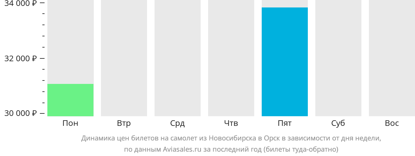 Динамика цен билетов на самолёт из Новосибирска в Орск в зависимости от дня недели