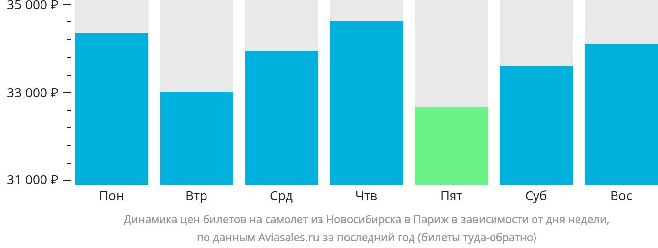 Динамика цен билетов на самолёт из Новосибирска в Париж в зависимости от дня недели