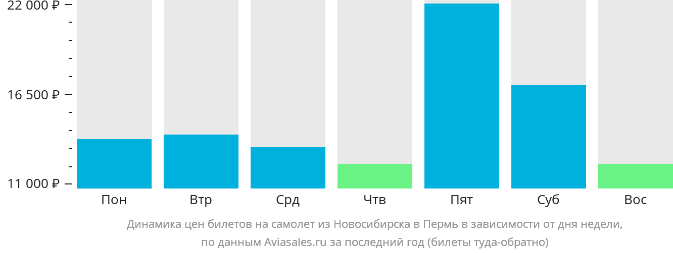 Динамика цен билетов на самолёт из Новосибирска в Пермь в зависимости от дня недели