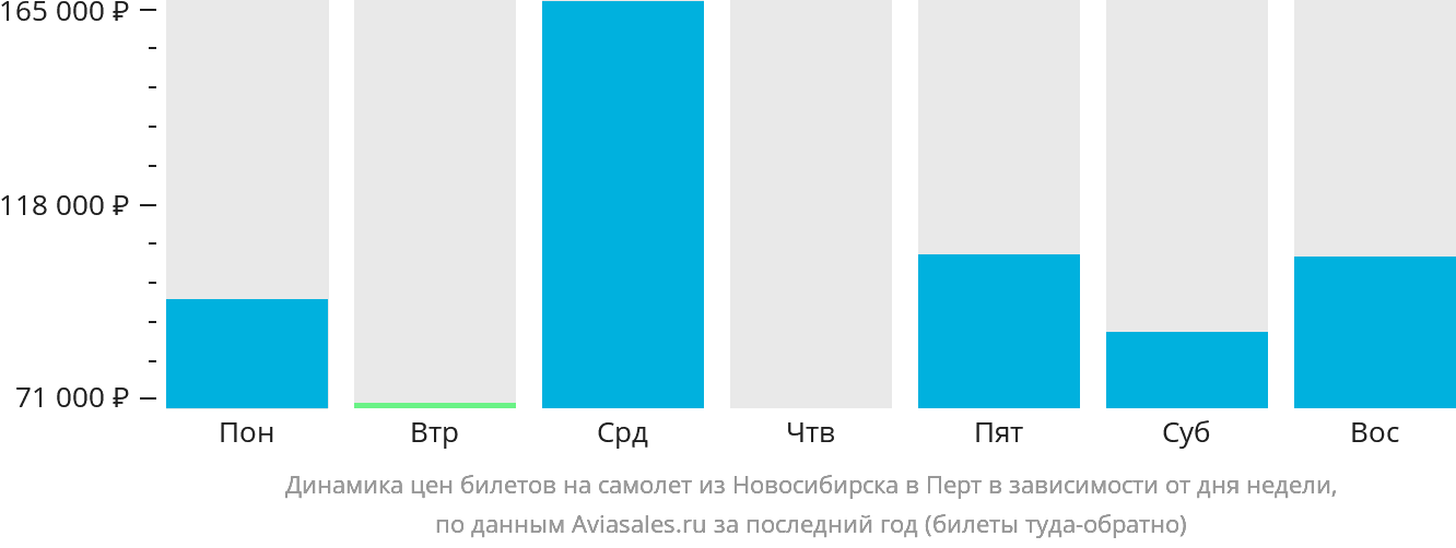 Динамика цен билетов на самолёт из Новосибирска в Перт в зависимости от дня недели