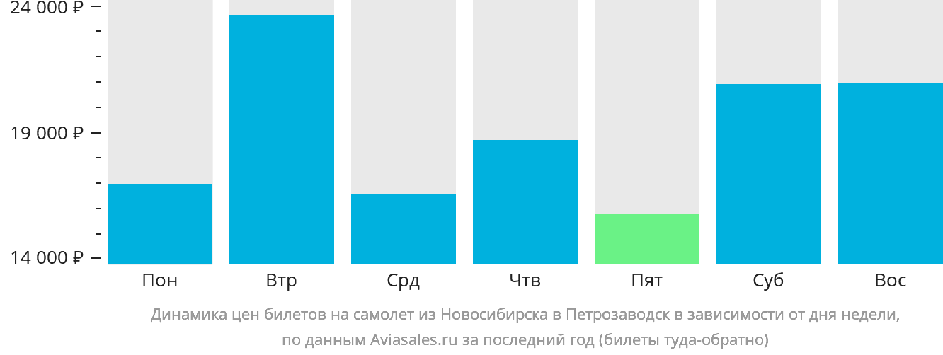 Динамика цен билетов на самолёт из Новосибирска в Петрозаводск в зависимости от дня недели