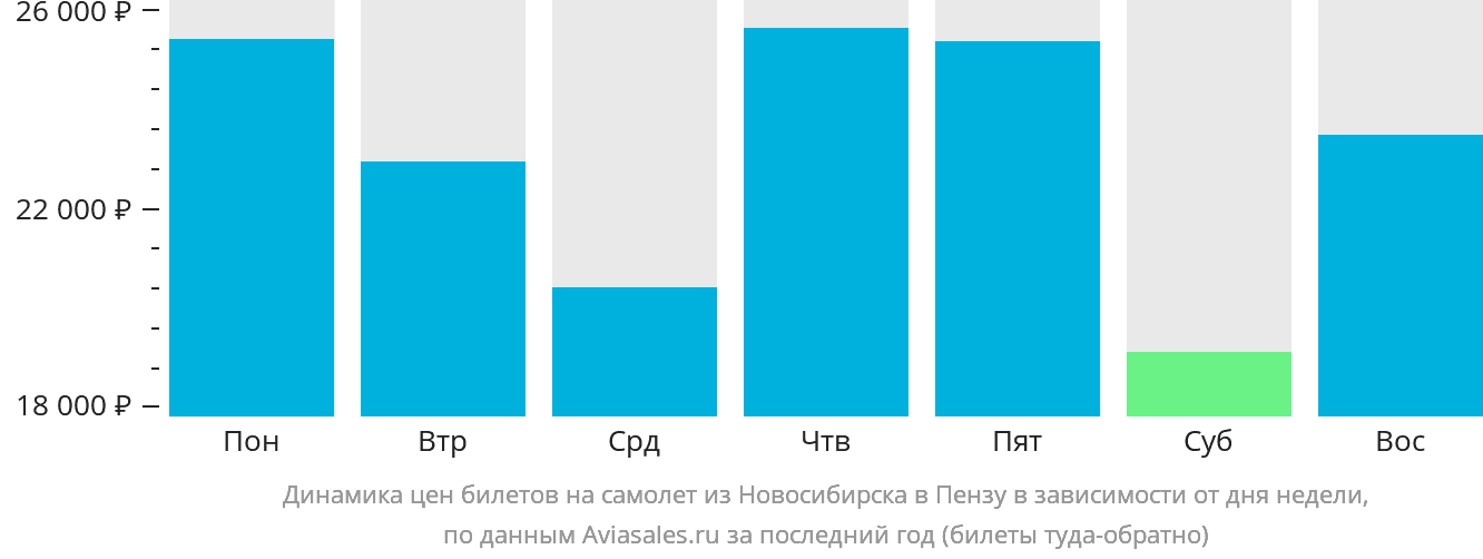 Динамика цен билетов на самолёт из Новосибирска в Пензу в зависимости от дня недели