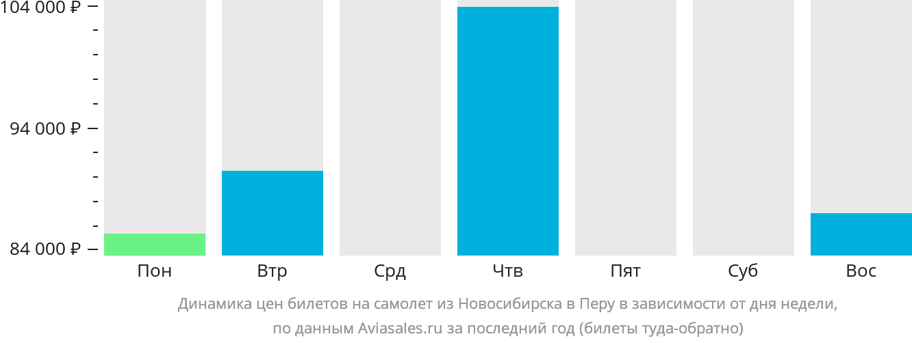 Динамика цен билетов на самолёт из Новосибирска в Перу в зависимости от дня недели