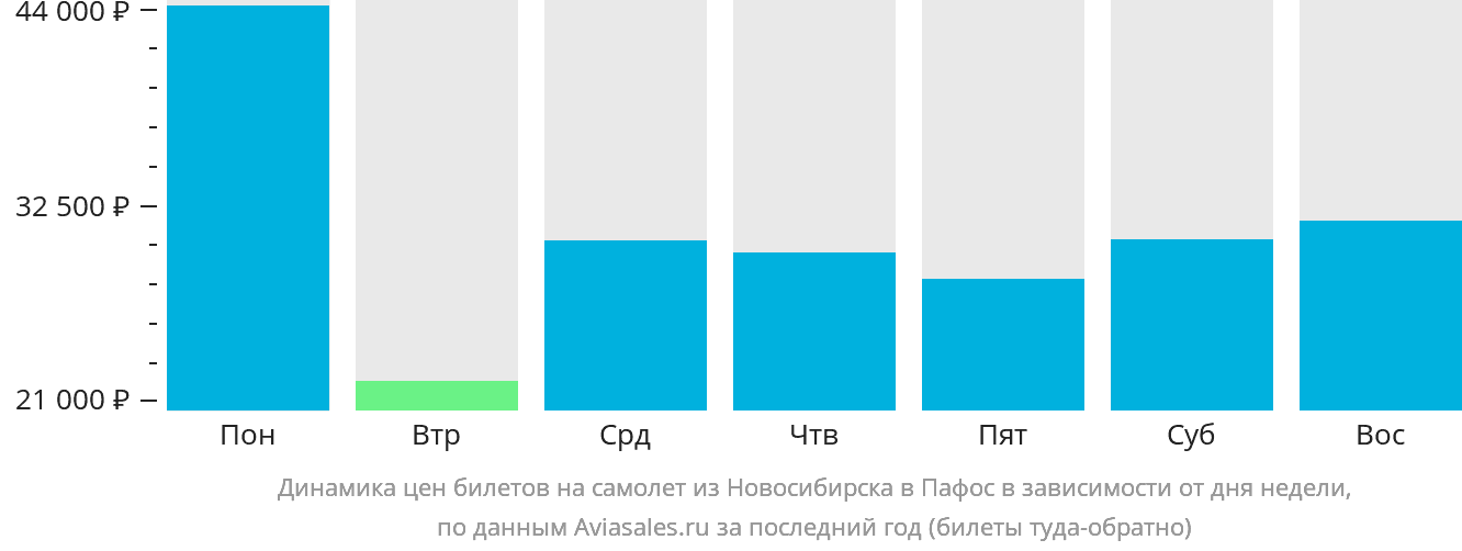 Динамика цен билетов на самолёт из Новосибирска в Пафос в зависимости от дня недели
