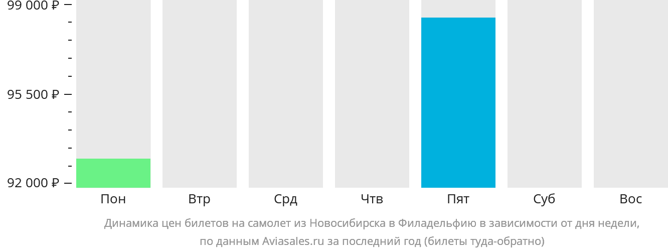 Динамика цен билетов на самолёт из Новосибирска в Филадельфию в зависимости от дня недели