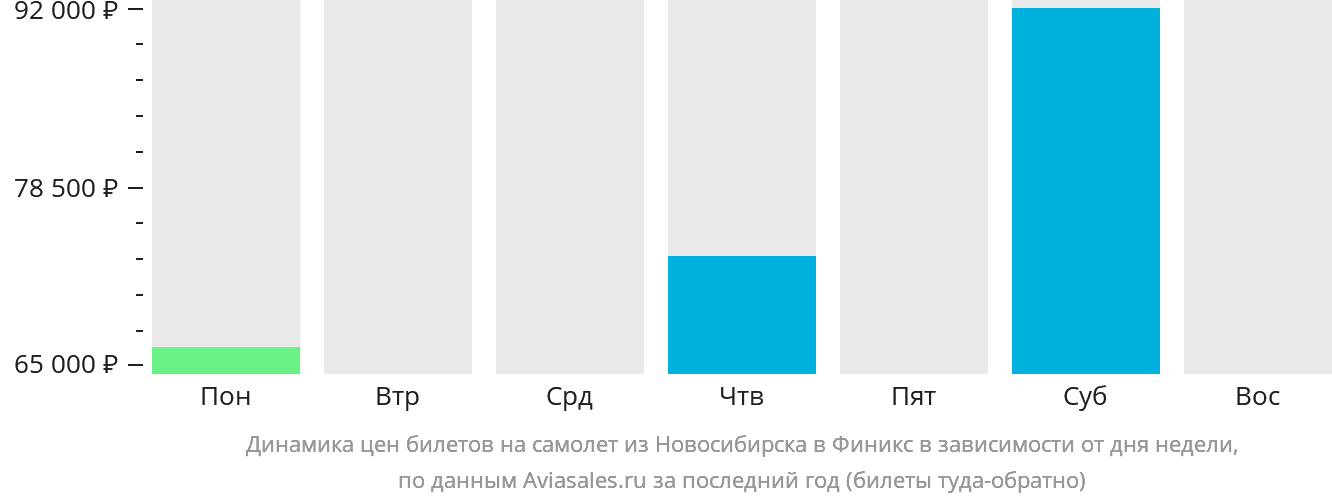 Динамика цен билетов на самолёт из Новосибирска в Финикс в зависимости от дня недели