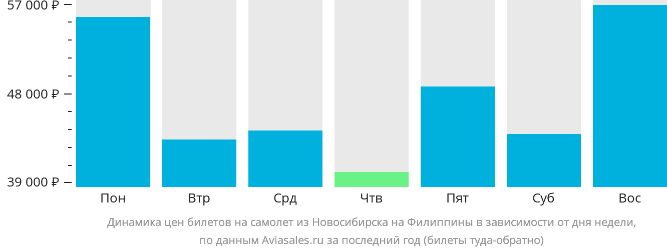 Динамика цен билетов на самолёт из Новосибирска на Филиппины в зависимости от дня недели