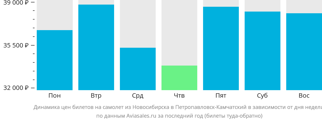 Динамика цен билетов на самолёт из Новосибирска в Петропавловск-Камчатский в зависимости от дня недели