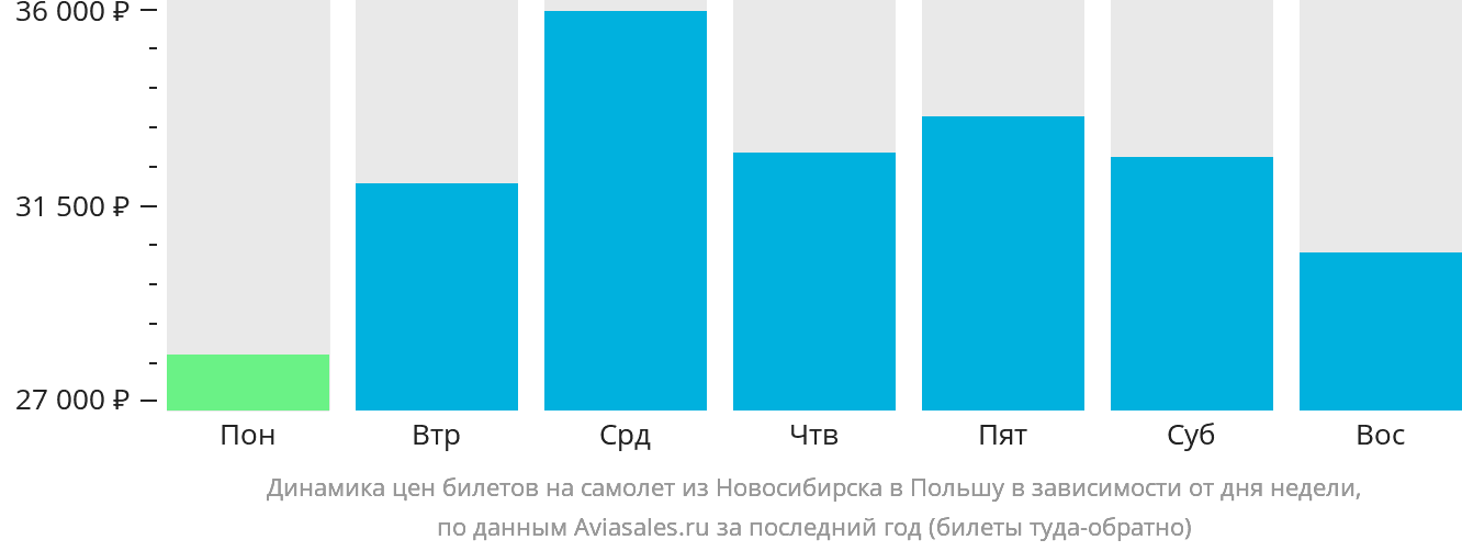 Динамика цен билетов на самолёт из Новосибирска в Польшу в зависимости от дня недели