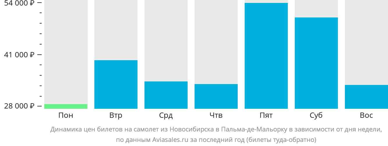 Динамика цен билетов на самолёт из Новосибирска в Пальма-де-Майорку в зависимости от дня недели