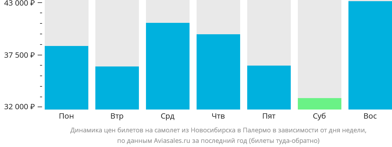 Динамика цен билетов на самолёт из Новосибирска в Палермо в зависимости от дня недели