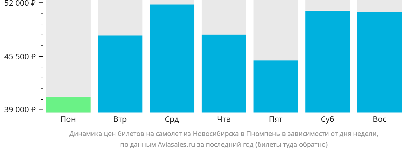 Динамика цен билетов на самолёт из Новосибирска в Пномпень в зависимости от дня недели
