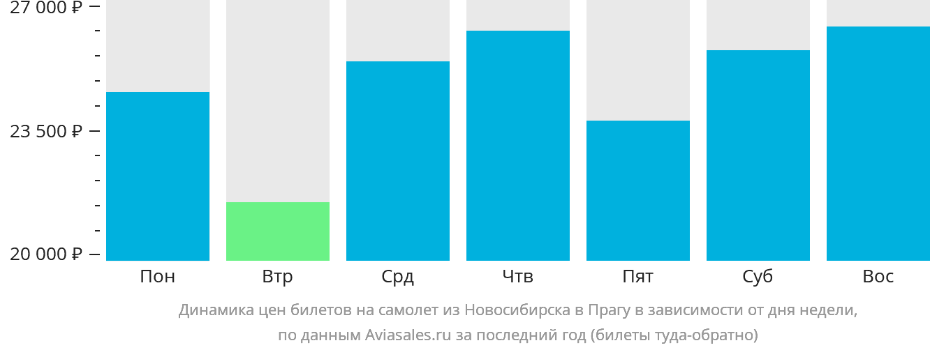 Динамика цен билетов на самолёт из Новосибирска в Прагу в зависимости от дня недели
