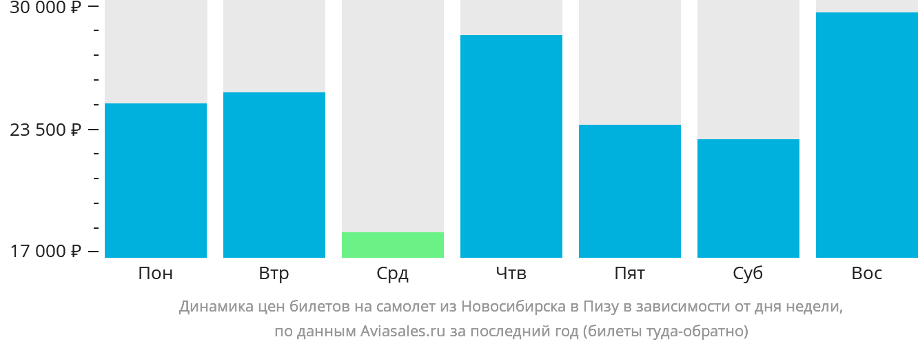 Динамика цен билетов на самолёт из Новосибирска в Пизу в зависимости от дня недели