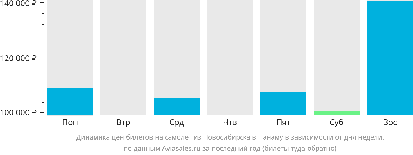 Динамика цен билетов на самолёт из Новосибирска в Панаму в зависимости от дня недели