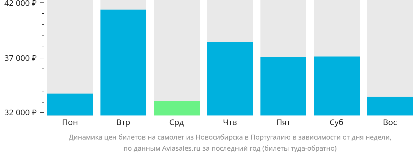Динамика цен билетов на самолёт из Новосибирска в Португалию в зависимости от дня недели