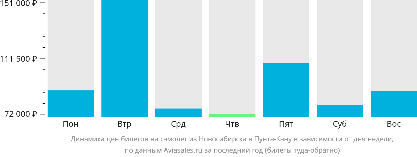 Динамика цен билетов на самолёт из Новосибирска в Пунта-Кану в зависимости от дня недели