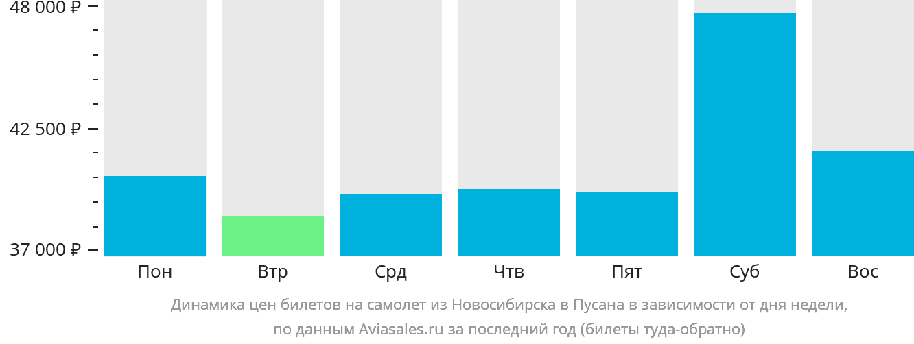Динамика цен билетов на самолёт из Новосибирска в Пусан в зависимости от дня недели