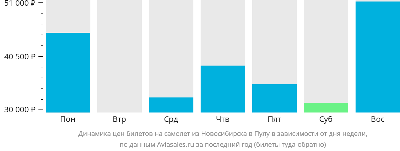 Динамика цен билетов на самолёт из Новосибирска в Пулу в зависимости от дня недели