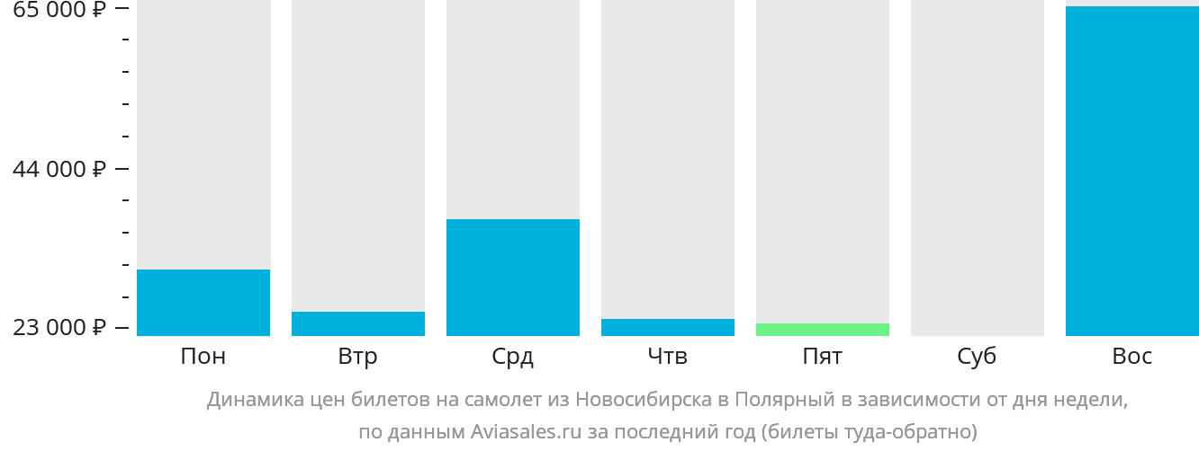 Динамика цен билетов на самолёт из Новосибирска в Удачный в зависимости от дня недели