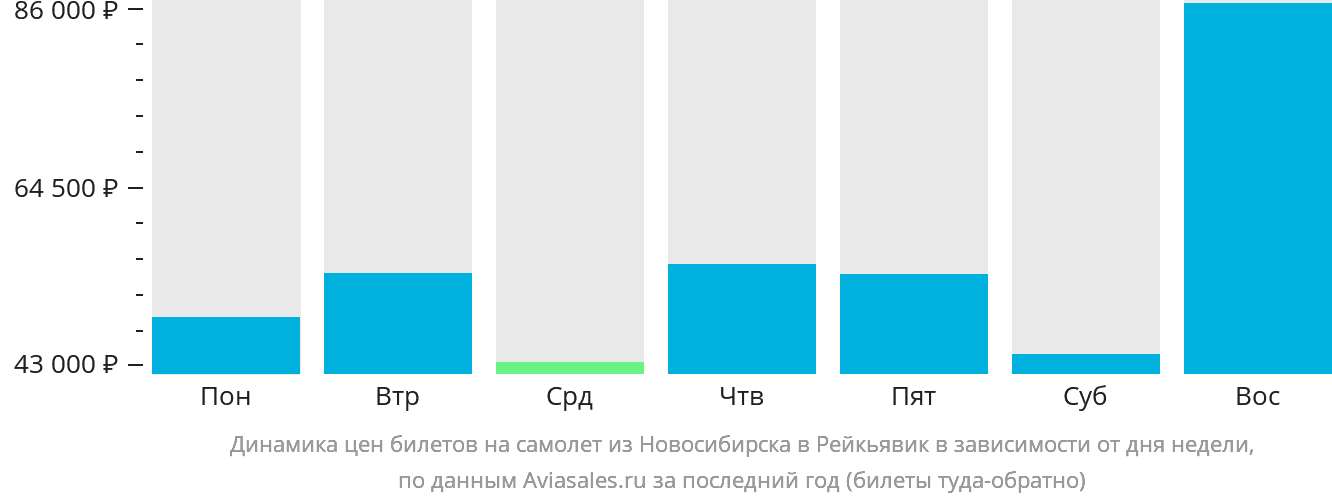 Динамика цен билетов на самолёт из Новосибирска в Рейкьявик в зависимости от дня недели