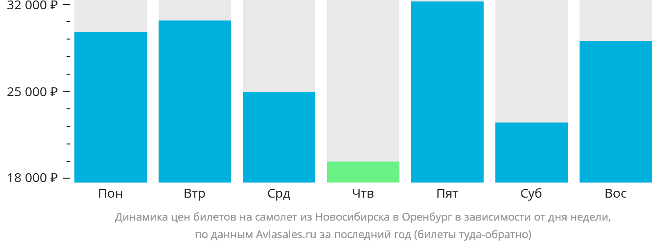 Динамика цен билетов на самолёт из Новосибирска в Оренбург в зависимости от дня недели