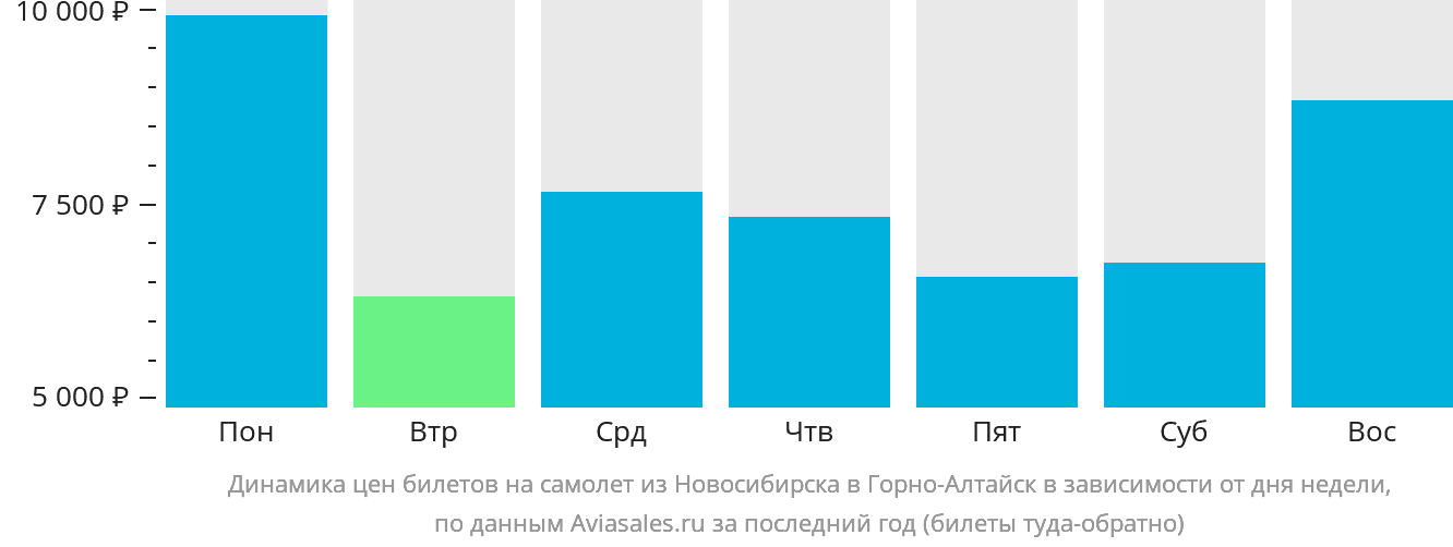 Динамика цен билетов на самолёт из Новосибирска в Горно-Алтайск в зависимости от дня недели