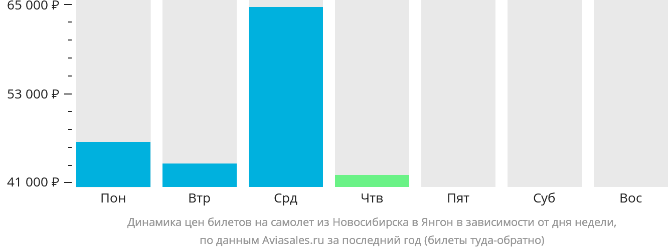 Динамика цен билетов на самолёт из Новосибирска в Янгон в зависимости от дня недели