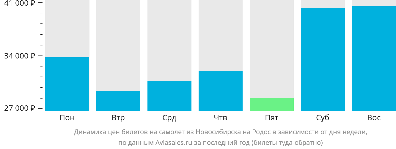 Динамика цен билетов на самолёт из Новосибирска на Родос в зависимости от дня недели