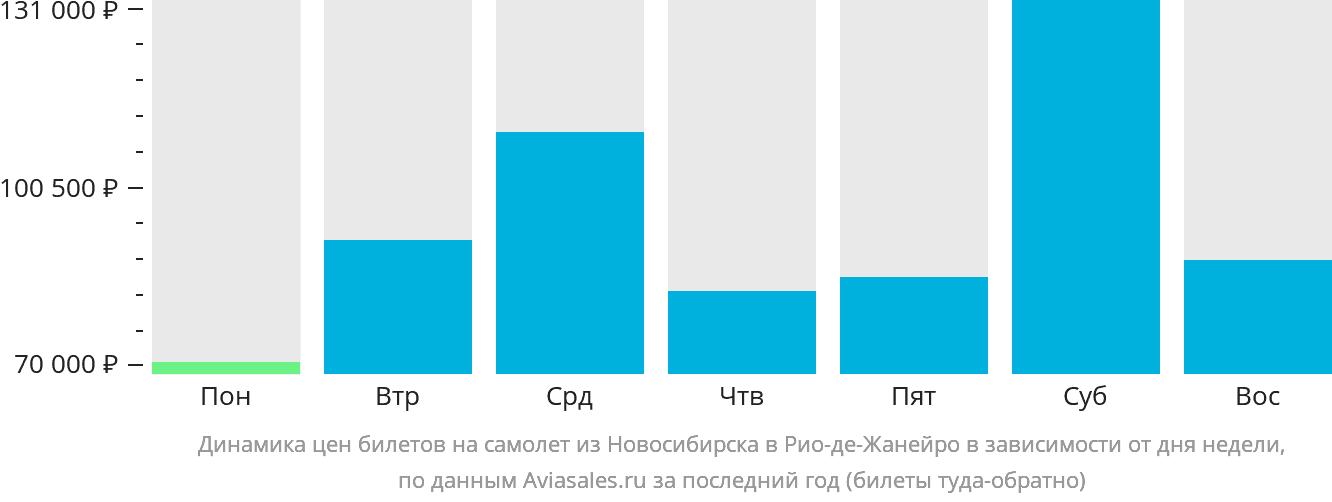 Динамика цен билетов на самолёт из Новосибирска в Рио-де-Жанейро в зависимости от дня недели