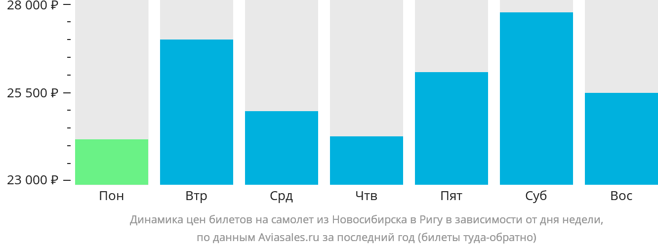 Динамика цен билетов на самолёт из Новосибирска в Ригу в зависимости от дня недели