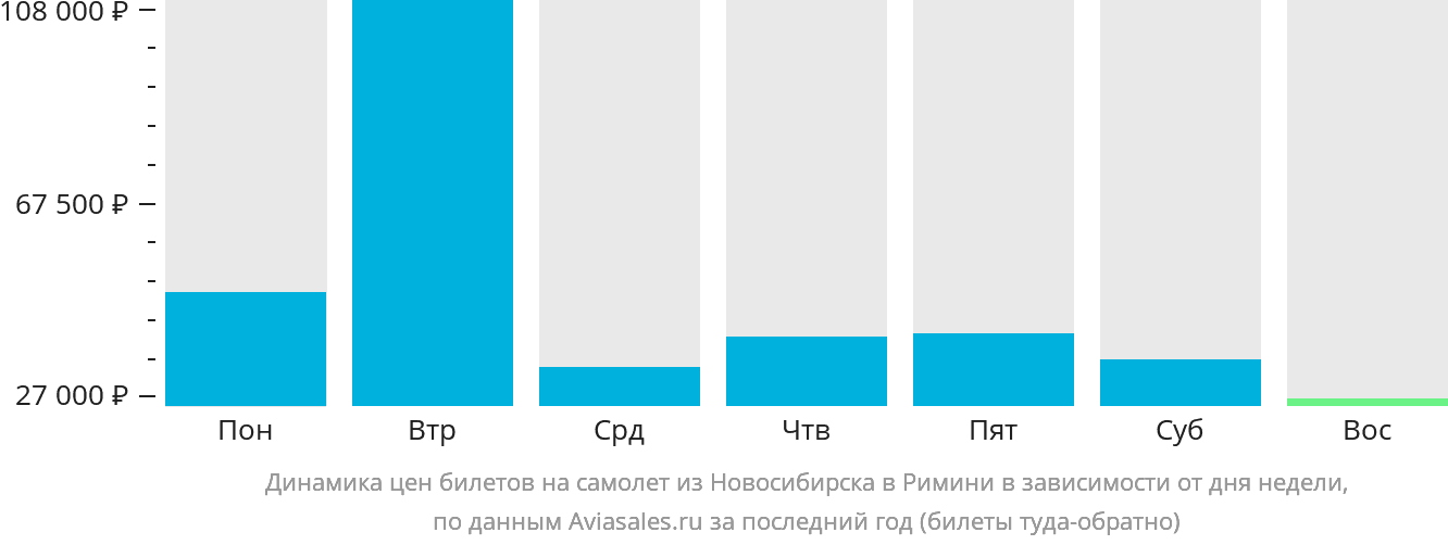 Динамика цен билетов на самолёт из Новосибирска в Римини в зависимости от дня недели
