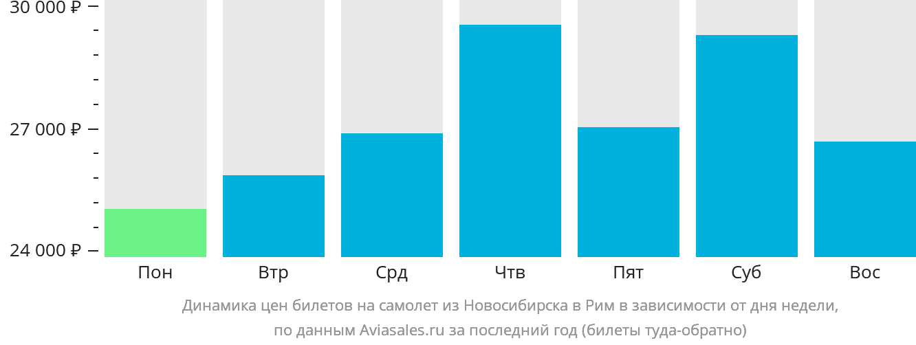 Динамика цен билетов на самолёт из Новосибирска в Рим в зависимости от дня недели