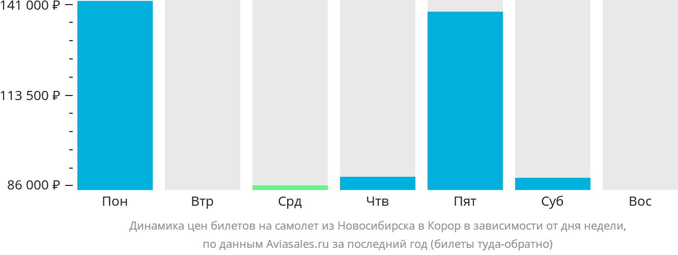 Динамика цен билетов на самолёт из Новосибирска в Корор в зависимости от дня недели