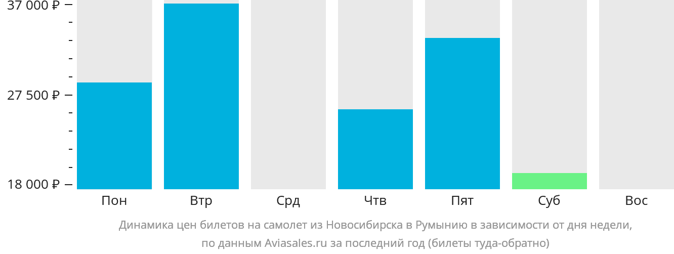 Динамика цен билетов на самолёт из Новосибирска в Румынию в зависимости от дня недели