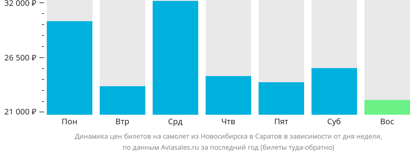 Динамика цен билетов на самолёт из Новосибирска в Саратов в зависимости от дня недели