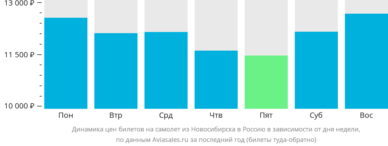 Динамика цен билетов на самолёт из Новосибирска в Россию в зависимости от дня недели