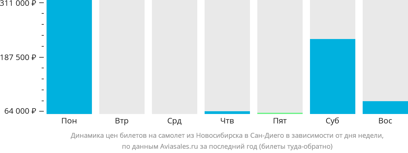 Динамика цен билетов на самолёт из Новосибирска в Сан-Диего в зависимости от дня недели