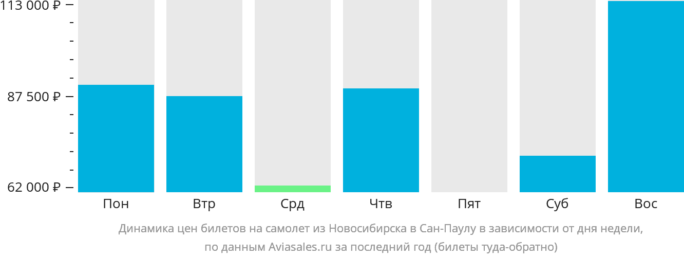 Динамика цен билетов на самолёт из Новосибирска в Сан-Паулу в зависимости от дня недели