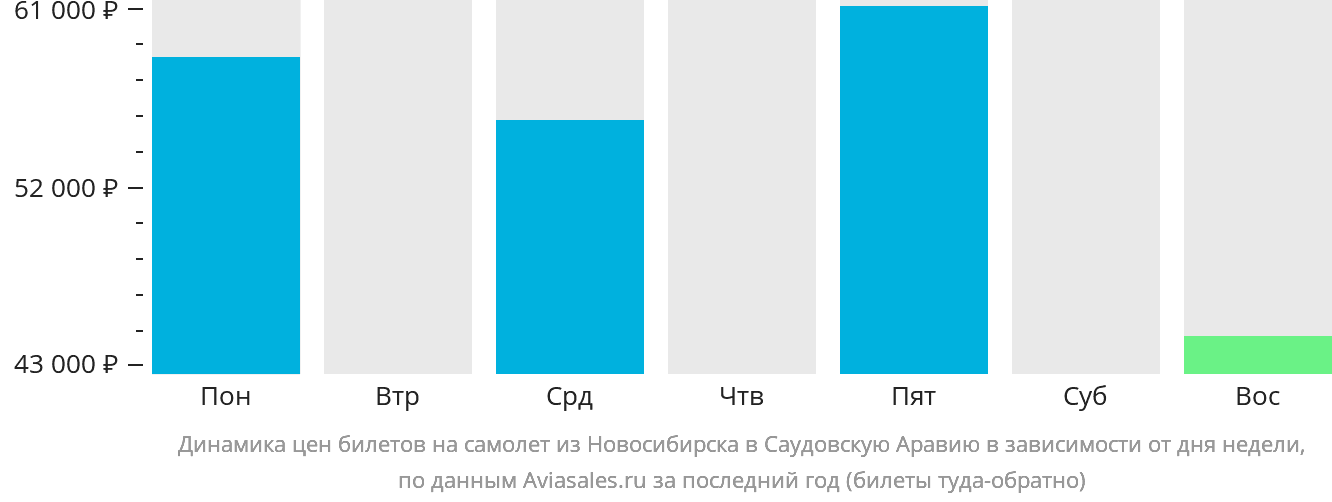 Динамика цен билетов на самолёт из Новосибирска в Саудовскую Аравию в зависимости от дня недели