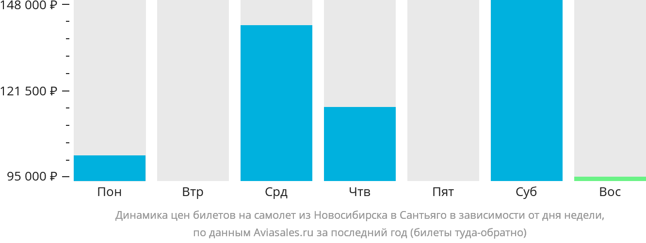 Динамика цен билетов на самолёт из Новосибирска в Сантьяго в зависимости от дня недели