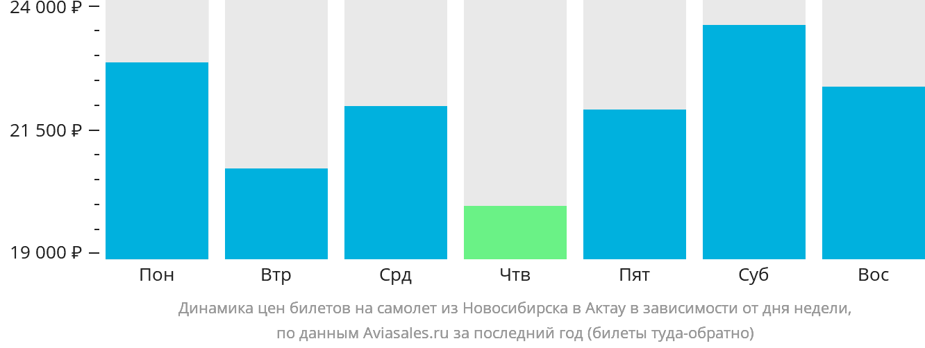 Динамика цен билетов на самолёт из Новосибирска в Актау в зависимости от дня недели