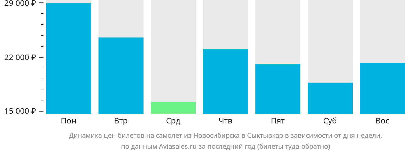 Динамика цен билетов на самолёт из Новосибирска в Сыктывкар в зависимости от дня недели