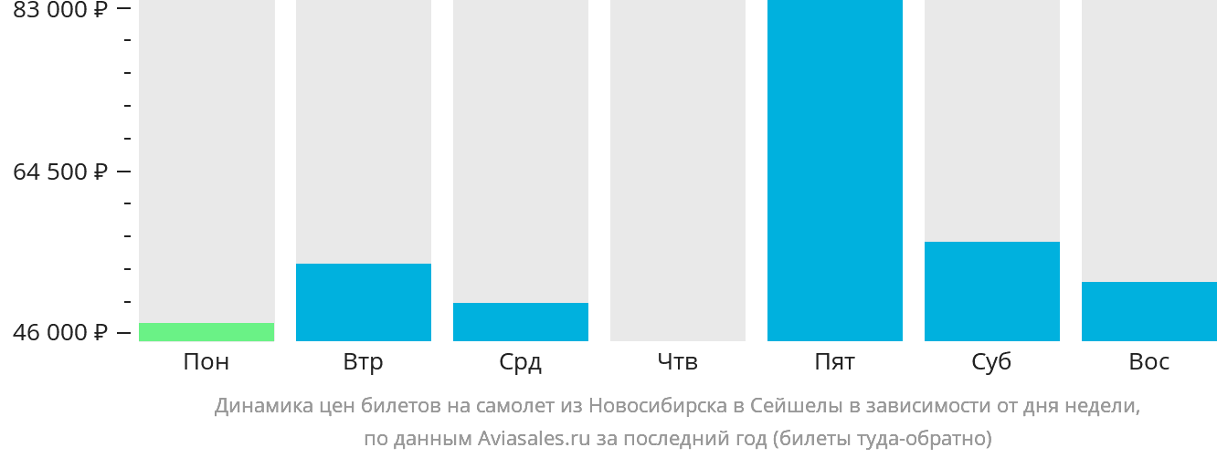 Динамика цен билетов на самолёт из Новосибирска в Сейшелы в зависимости от дня недели