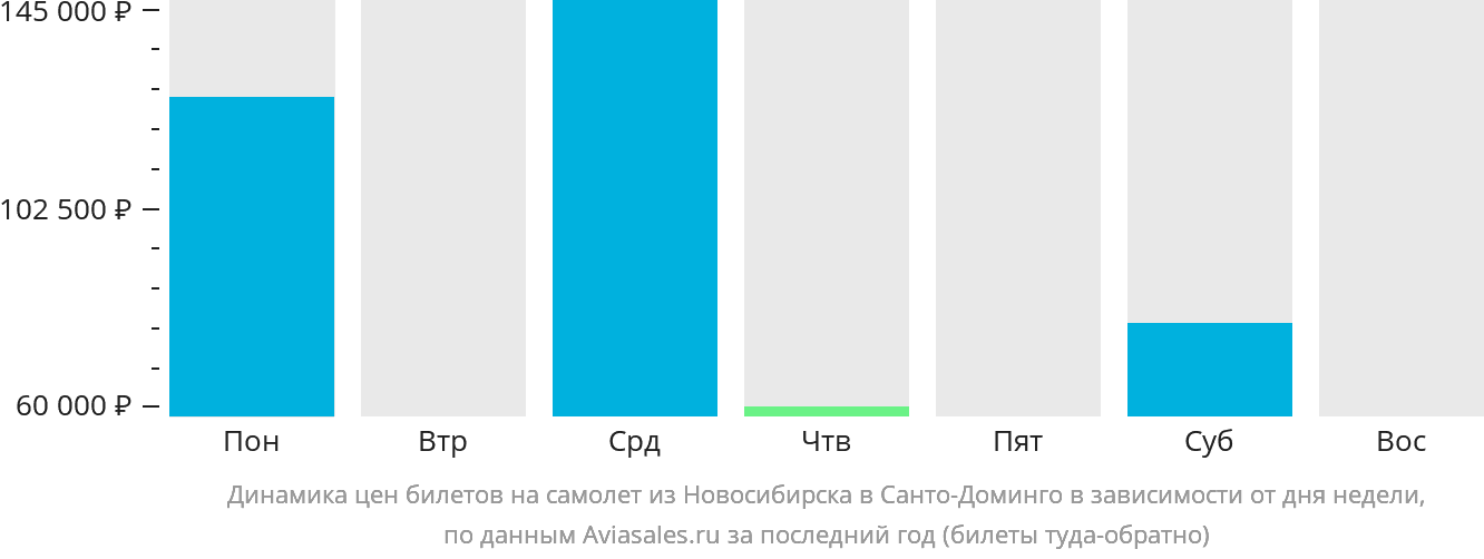 Динамика цен билетов на самолёт из Новосибирска в Санто-Доминго в зависимости от дня недели