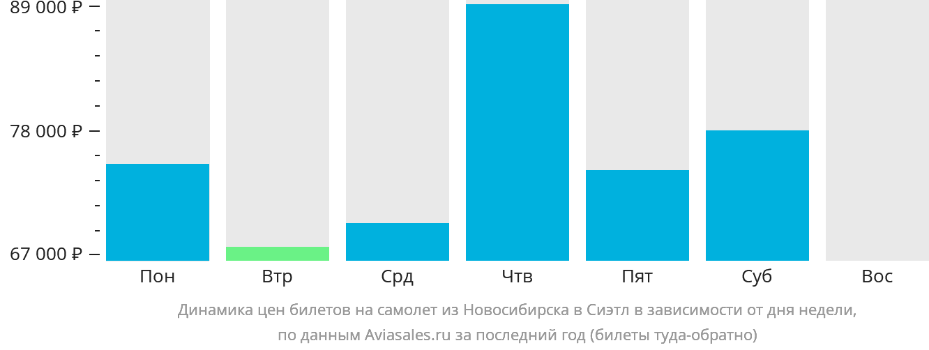 Динамика цен билетов на самолёт из Новосибирска в Сиэтл в зависимости от дня недели