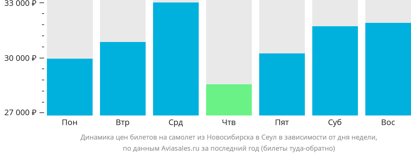 Динамика цен билетов на самолёт из Новосибирска в Сеул в зависимости от дня недели
