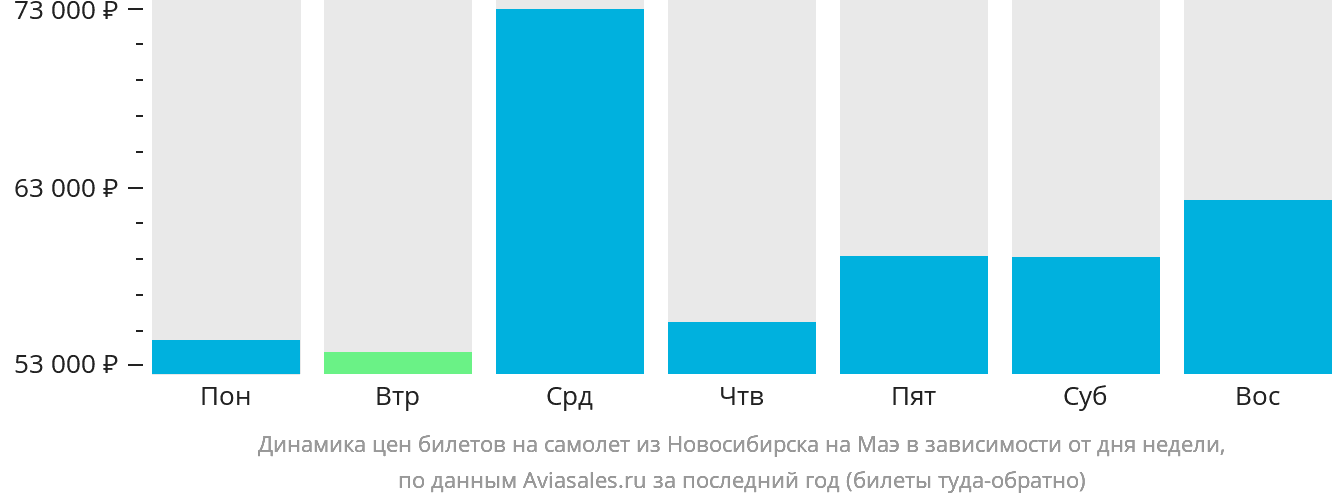 Динамика цен билетов на самолёт из Новосибирска на Маэ в зависимости от дня недели